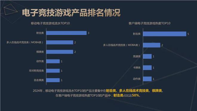 火星电竞注册2024中国电竞产业报告：收入2756亿成都办赛全国第二(图7)