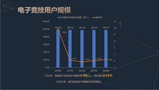 火星电竞注册2024中国电竞产业报告：收入2756亿成都办赛全国第二(图4)