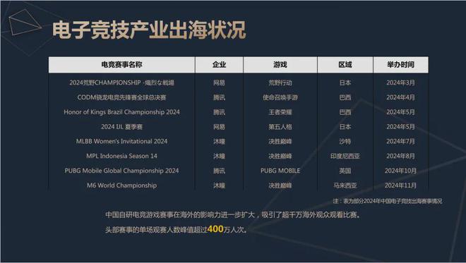 火星电竞注册2024中国电竞产业报告：收入2756亿成都办赛全国第二(图12)