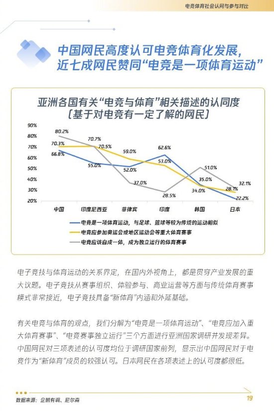 火星电竞app七成网民认可电竞为体育运动 具备“新体育”内涵(图1)